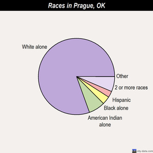 Prague races chart