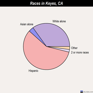 Kernville races chart