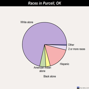 Purcell races chart