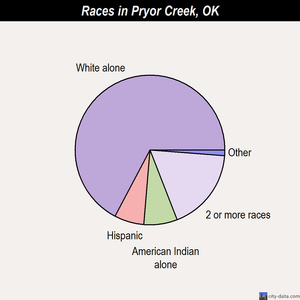 Pryor Creek races chart