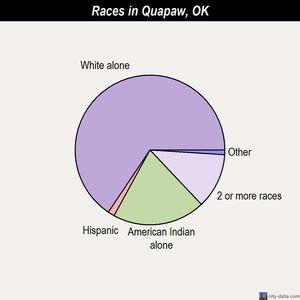 Quapaw races chart