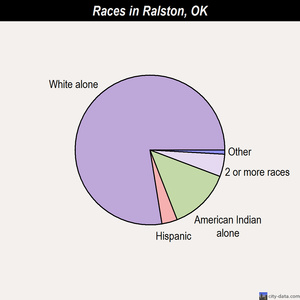 Ralston races chart