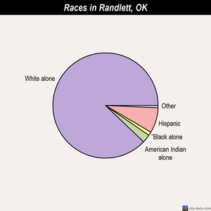 Randlett races chart