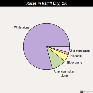 Ratliff City races chart