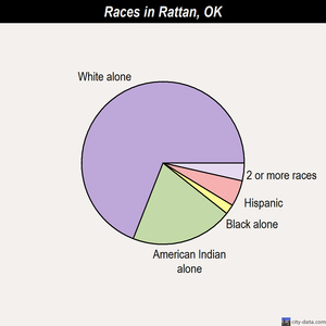 Rentiesville races chart
