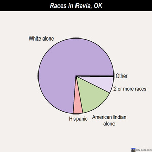 Ravia races chart