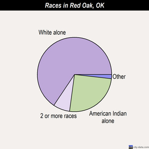 Red Oak races chart