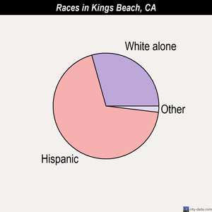 Kings Beach races chart