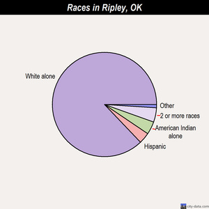 Ripley races chart