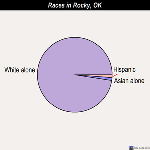 Rocky races chart