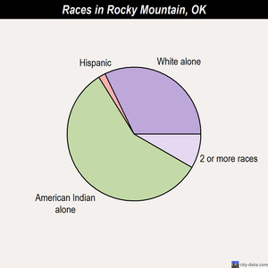 Rosedale races chart
