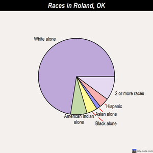 Roland races chart