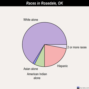 Roland races chart