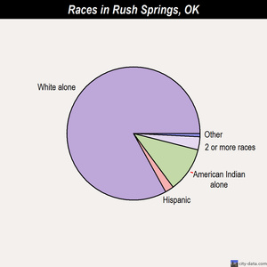 Rush Springs races chart