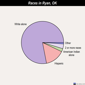 Ryan races chart