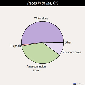 Salina races chart