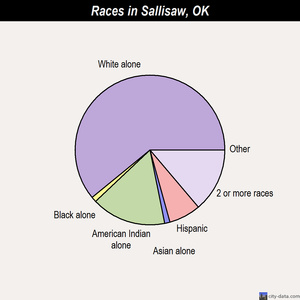 Sallisaw races chart