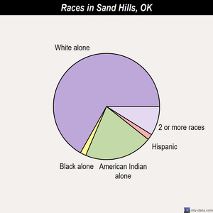 Sand Hills races chart