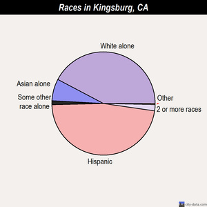 Kingsburg races chart