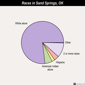 Sand Springs races chart