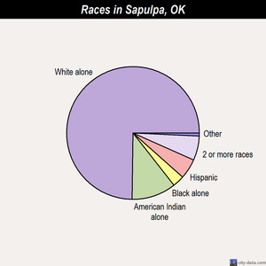 Sapulpa races chart