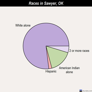 Sawyer races chart