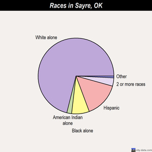 Sayre races chart