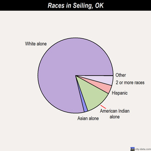 Seminole races chart