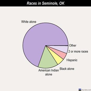 Seminole races chart