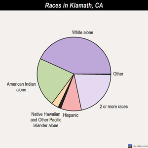 Klamath races chart