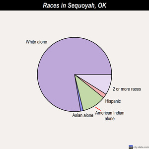 Sequoyah races chart
