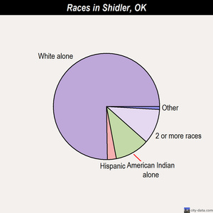 Skedee races chart