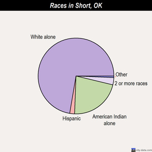 Short races chart