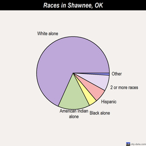 Shawnee races chart