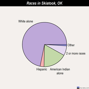 Skiatook races chart