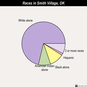 Smithville races chart