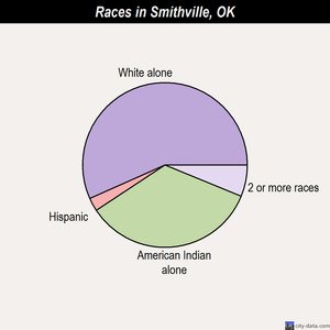 Snake Creek races chart