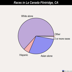 La Canada Flintridge races chart