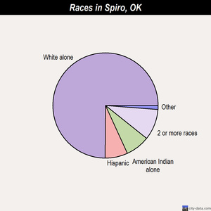 Spiro races chart