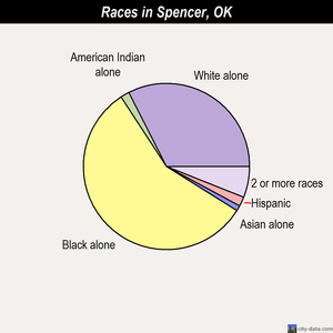 Spencer races chart