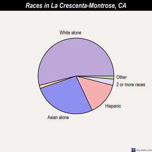 La Crescenta-Montrose races chart