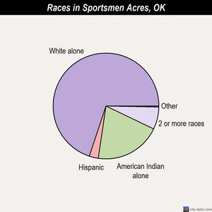 Sportsmen Acres races chart