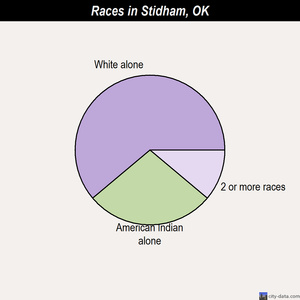Stidham races chart