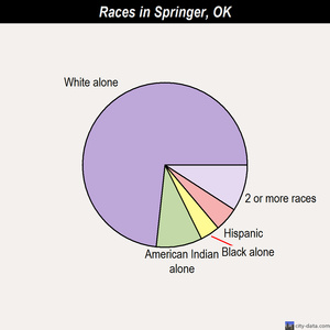 Springer races chart