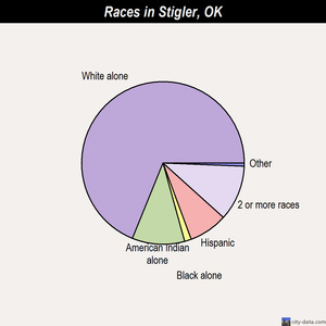 Stigler races chart