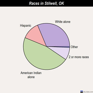 Stilwell races chart