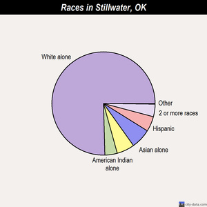 Stillwater races chart
