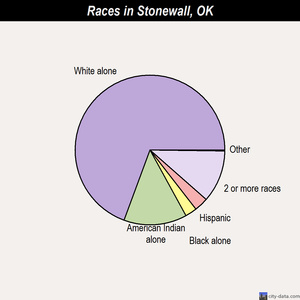 Stonewall races chart
