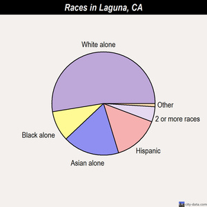 Laguna races chart
