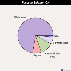 Sulphur races chart
